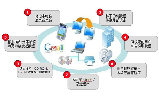 數據防泄漏軟件